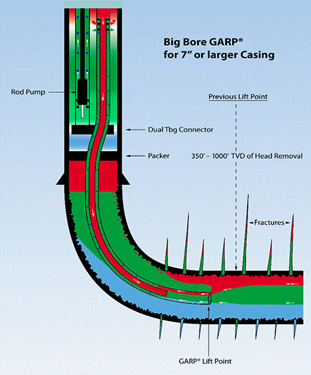 GARP Designs – GARP Gas Assisted Rod pump